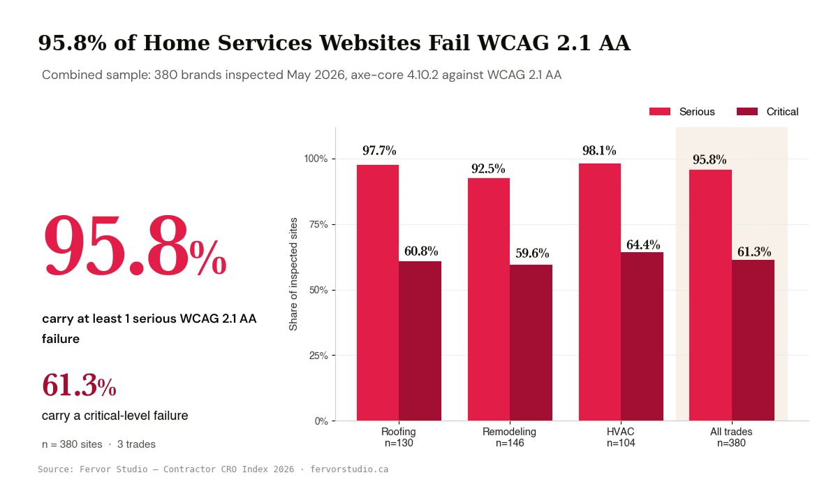 Chart: 95.8% of 380 home services contractor websites carry serious WCAG 2.1 AA failures, 61.3% critical, by trade.
