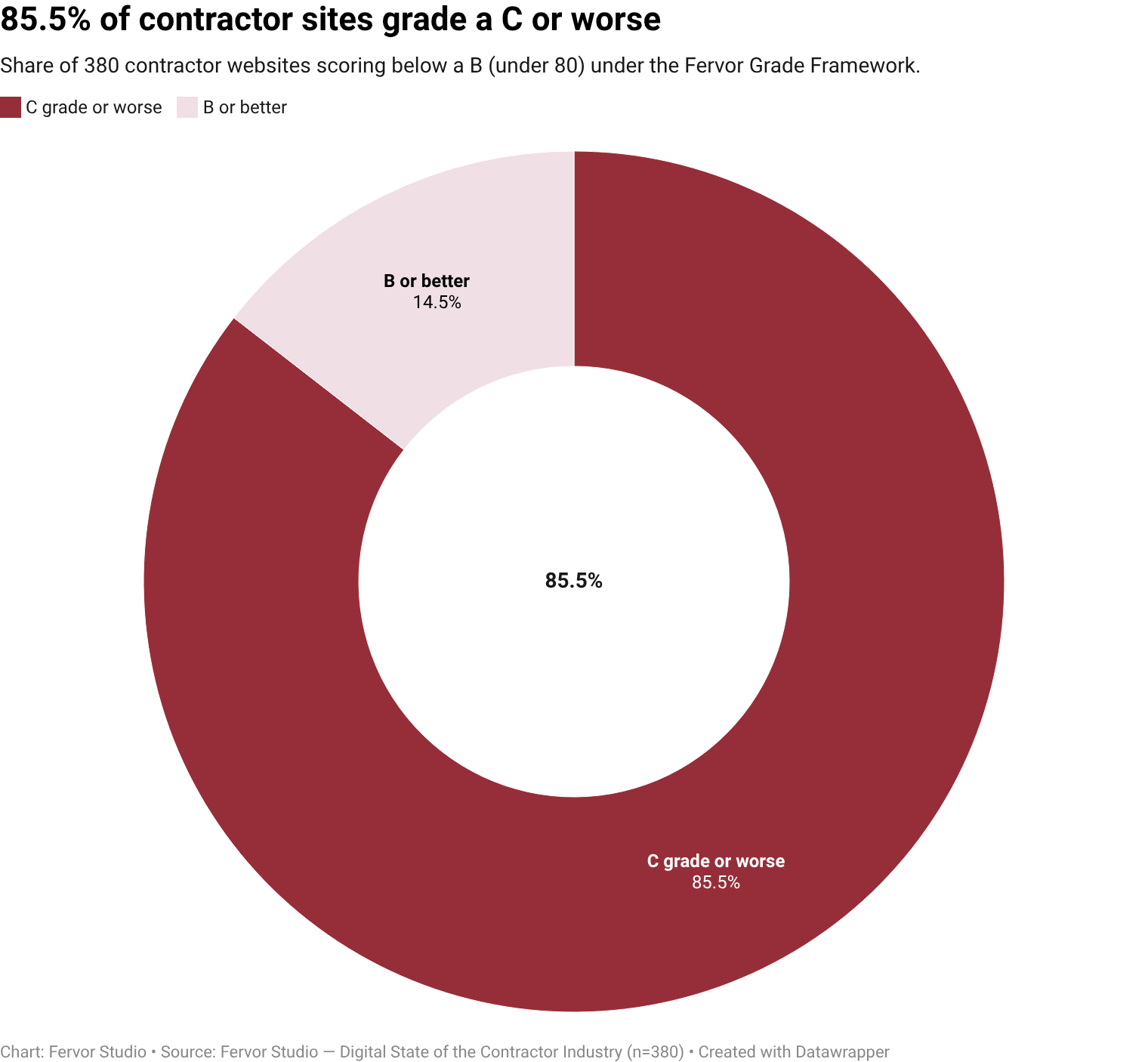 85.5% of contractor websites grade at C (Conditional) or below across all 380 sites inspected.