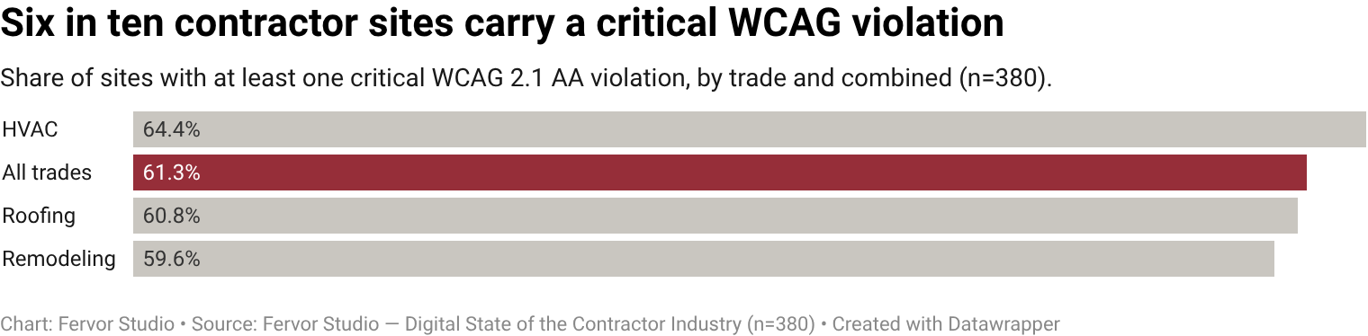 61.3% of home services contractor websites have at least one critical WCAG 2.1 AA violation across captured pages.