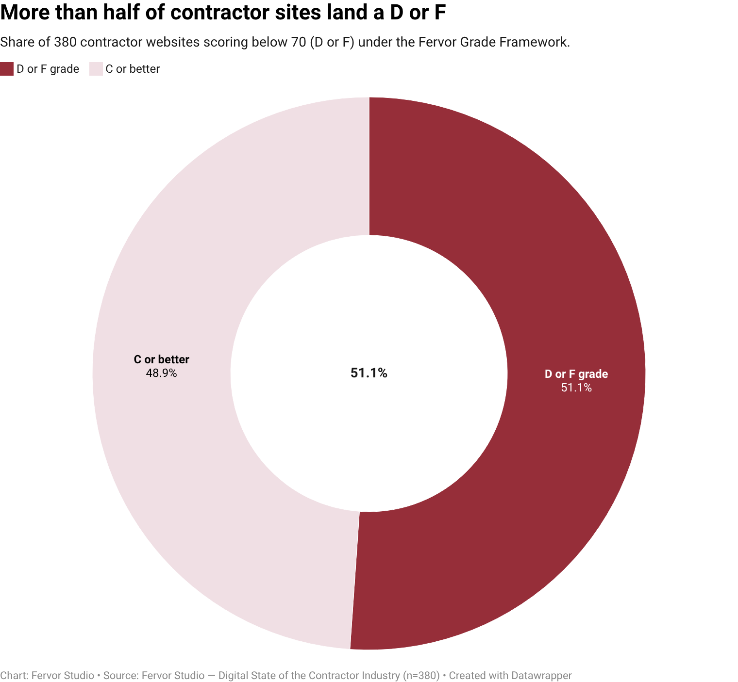 51.1% of contractor websites fall to a D grade (Probation) or an F grade (Condemned).