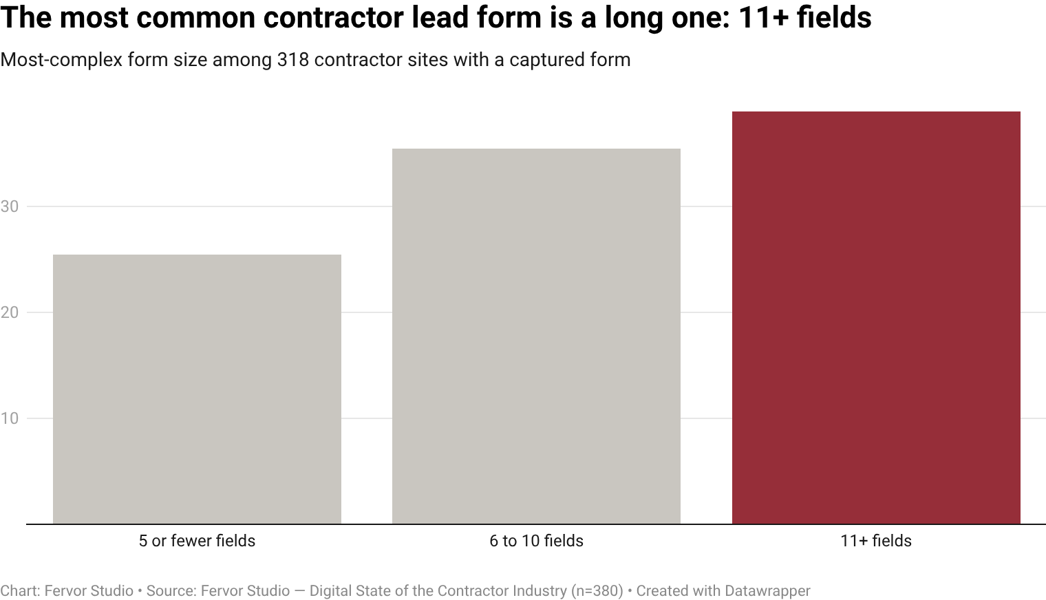 39% of contractor websites with a captured form ship a most-complex form with 11+ user-facing fields.