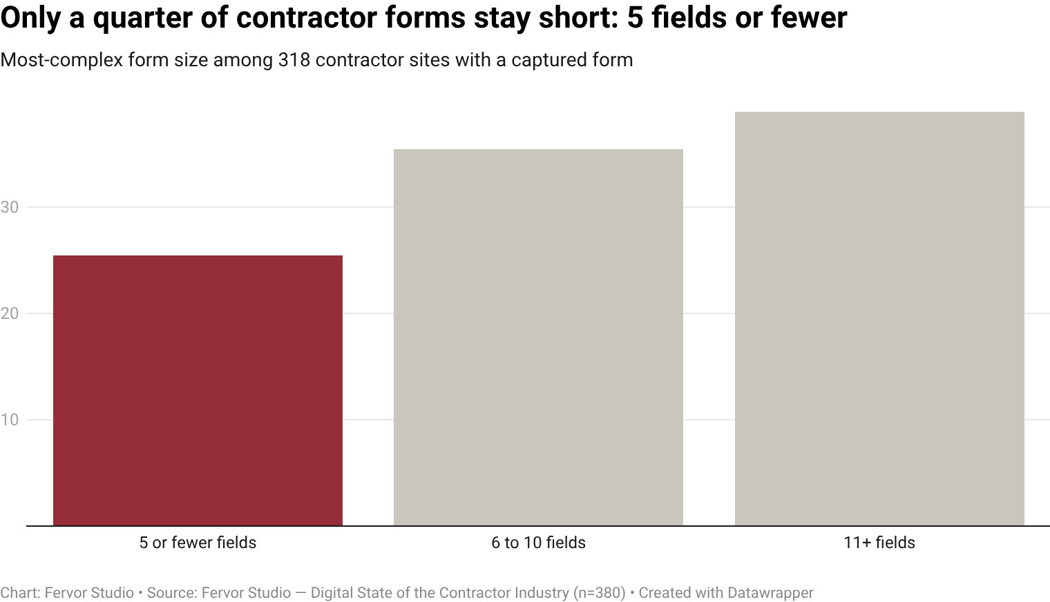 25.5% of contractor websites with a captured form keep their most-complex form at 5 or fewer user-facing fields.