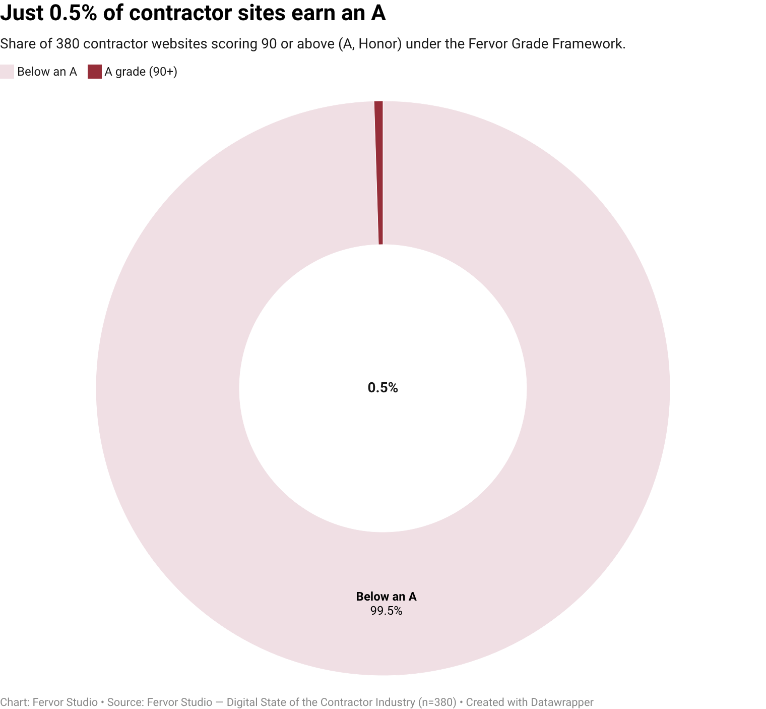 Only 0.5% of contractor websites earn an A grade (Honor, 90 and above). Most of the industry falls far below