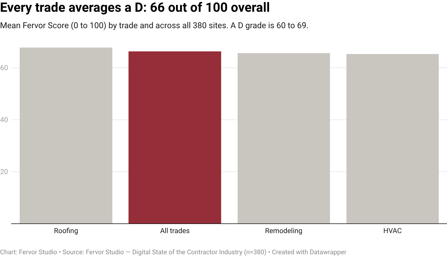 Weighted mean Fervor Score across all 380 contractor websites. A D grade on American school grading.