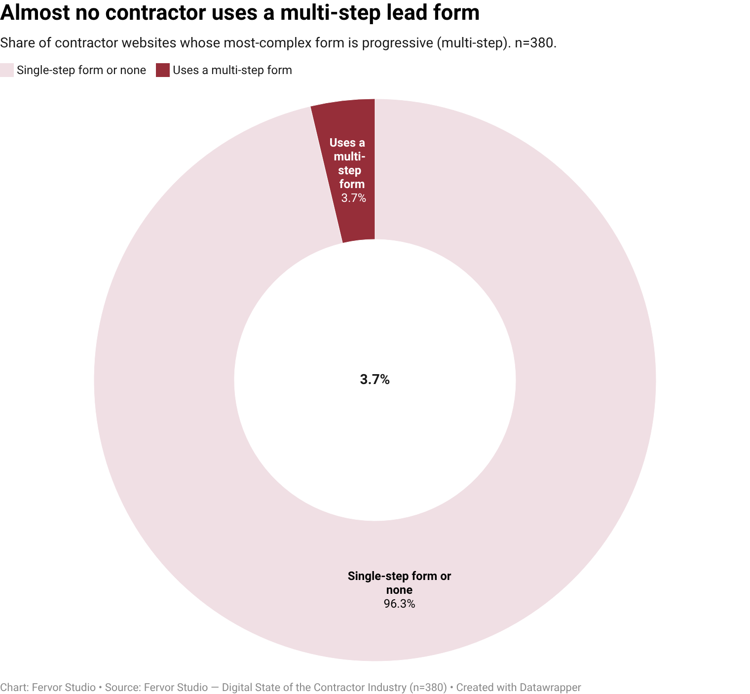 3.7% of contractor websites use a multi-step (progressive) form.