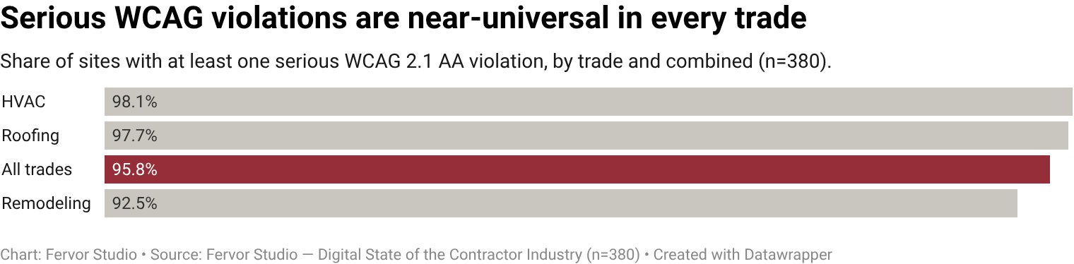 95.8% of home services contractor websites have at least one serious WCAG 2.1 AA violation across captured pages.