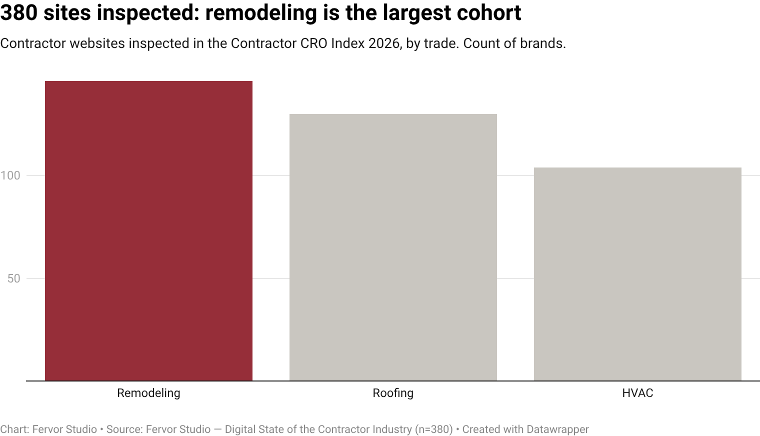 Contractor websites inspected across roofing, remodeling, and HVAC in the Contractor CRO Index 2026.