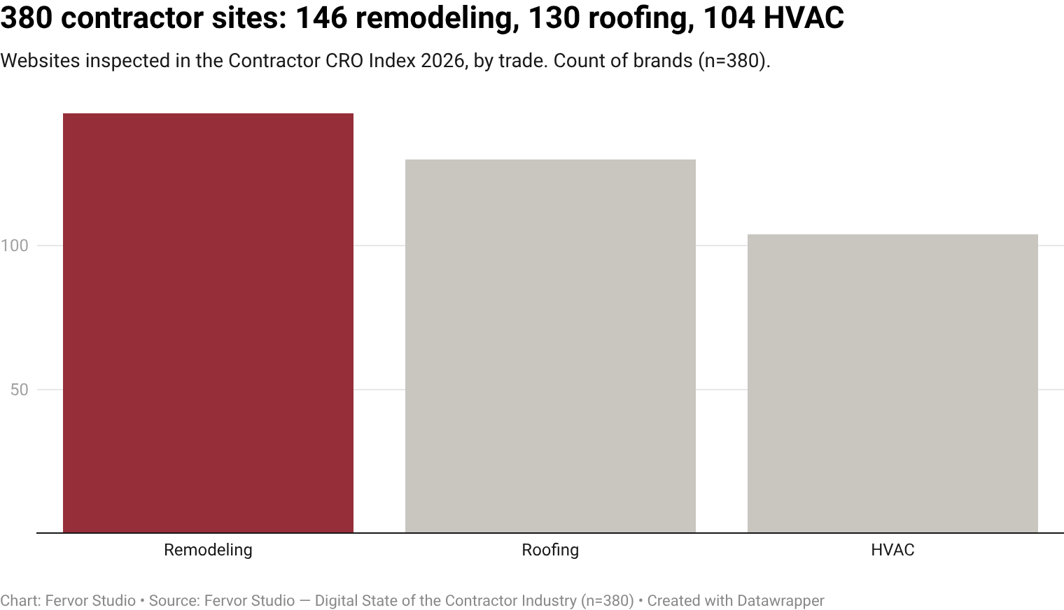 The Contractor CRO Index 2026 inspected 380 contractor websites under the Fervor Grade Framework, 130 roofing, 146