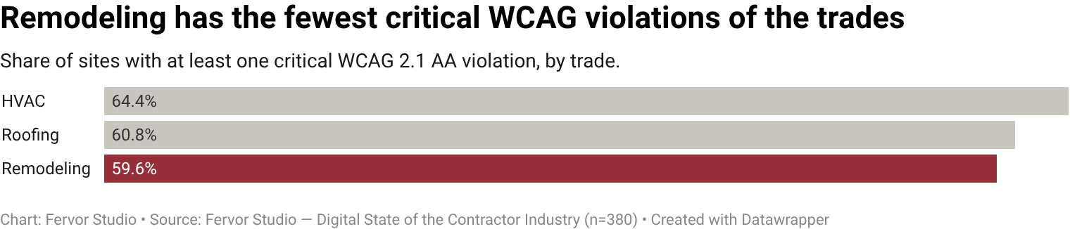 59.6% of remodeling contractor websites carry at least one Critical-severity accessibility violation under WCAG 2.1 AA