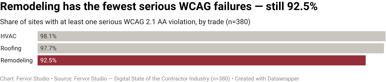 92.5% of remodeling contractor websites have at least one Serious-severity WCAG 2.1 AA violation across the pages we