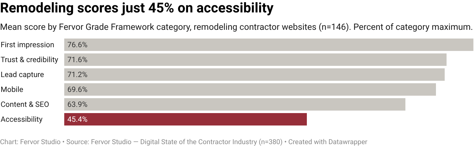 Remodeling contractor websites score a mean of 3.6/8 on the Accessibility category of the Fervor Grade Framework, 45.4%