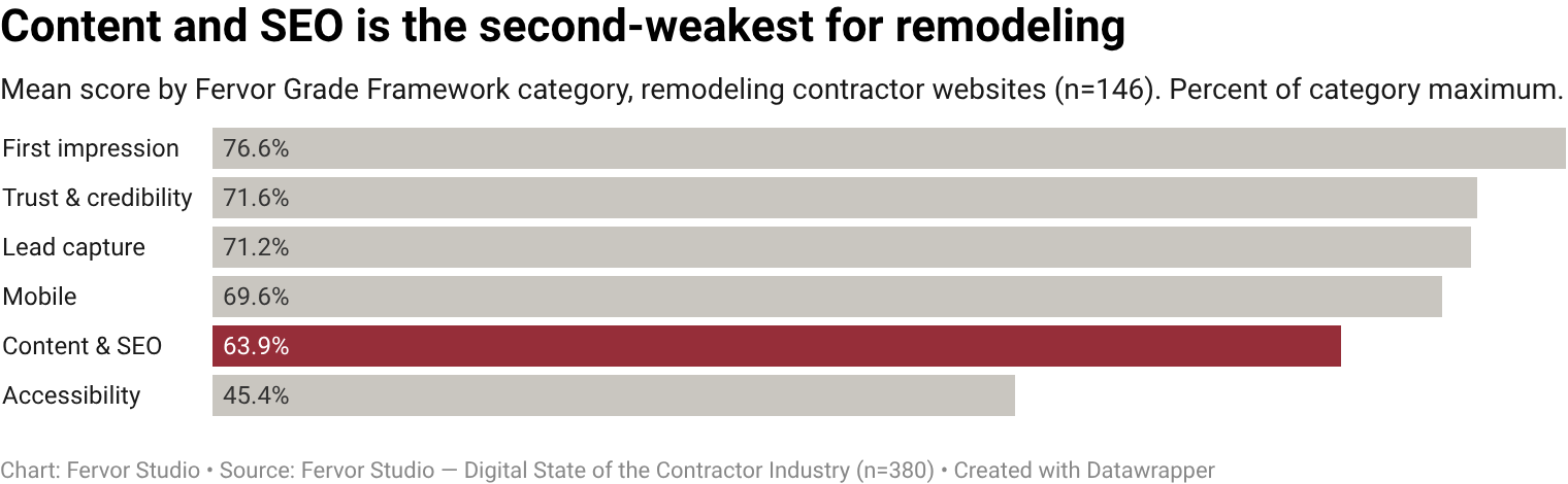 Remodeling contractor websites score a mean of 9.6/15 on the Content & SEO category of the Fervor Grade Framework
