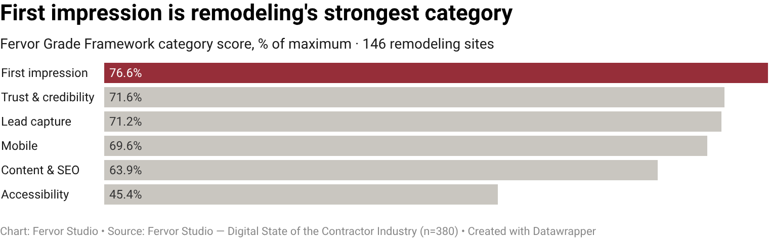 Remodeling contractor websites score a mean of 15.3/20 on the First Impression category of the Fervor Grade Framework