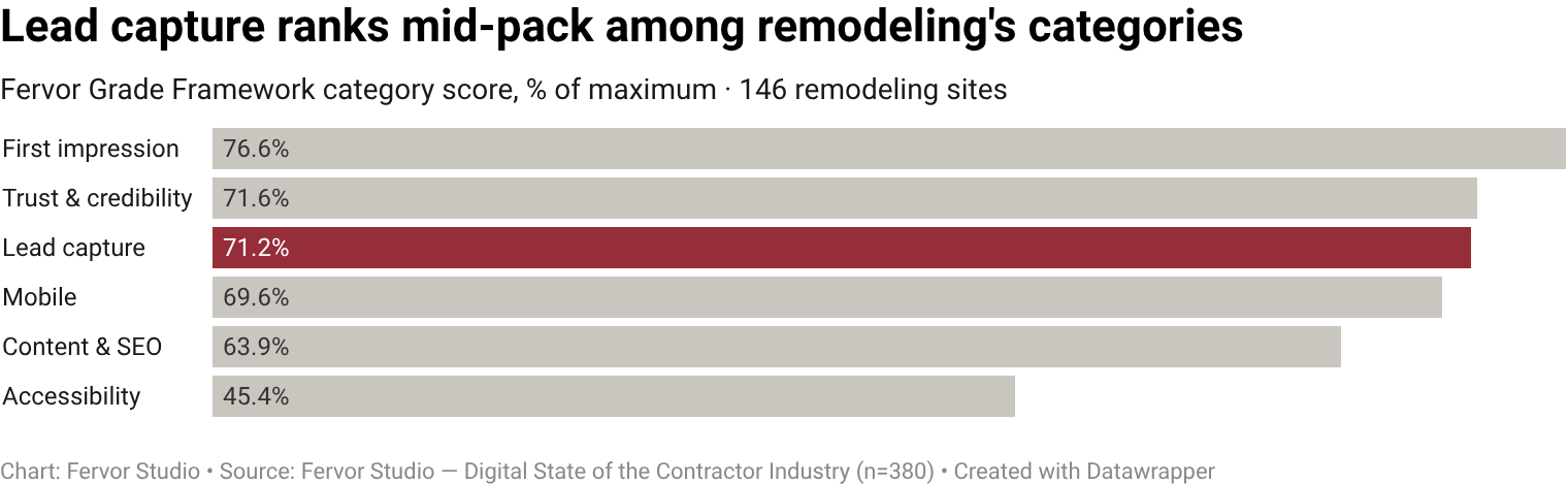Remodeling contractor websites score a mean of 14.3/20 on the Lead Capture category of the Fervor Grade Framework