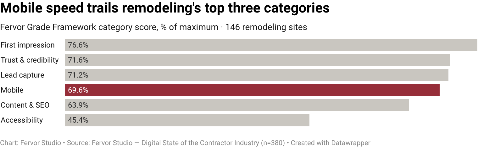 Remodeling contractor websites score a mean of 10.4/15 on the Mobile Experience category of the Fervor Grade Framework