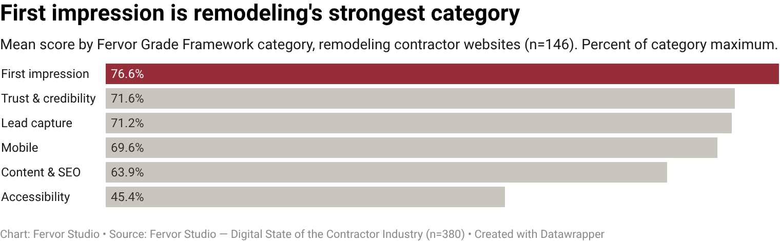 First Impression is the strongest Fervor Grade Framework category across remodeling contractor websites, averaging