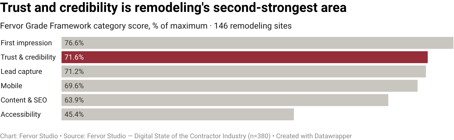 Remodeling contractor websites score a mean of 15.0/22 on the Trust & Credibility category of the Fervor Grade