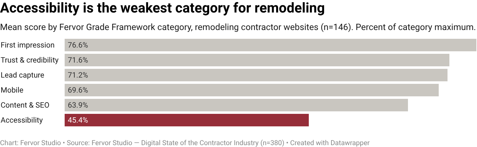 Accessibility is the weakest Fervor Grade Framework category across remodeling contractor websites, averaging 3.6/8