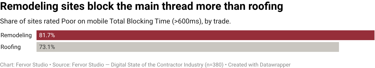 81.7% of remodeling contractor websites earn a Poor mobile Total Blocking Time rating (over 600ms of input-blocked main