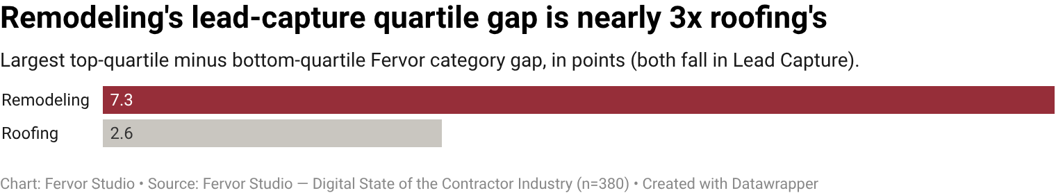 The single largest top-vs-bottom-quartile gap among remodeling contractor websites is in Lead Capture, top-quartile