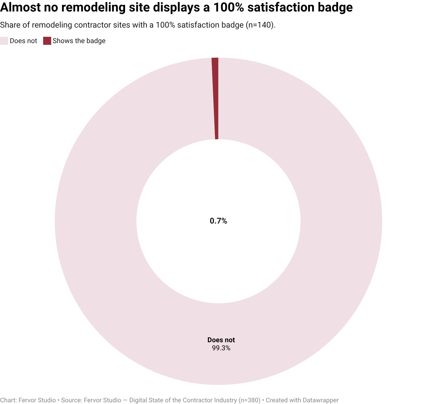 Only 0.7% of remodeling contractor websites surface 100% satisfaction as a visible trust-signal vendor (1 of 140