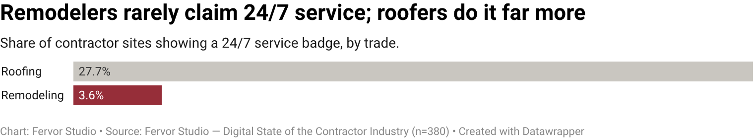 Only 3.6% of remodeling contractor websites surface 24/7 service as a visible trust-signal vendor (5 of 140 inspected
