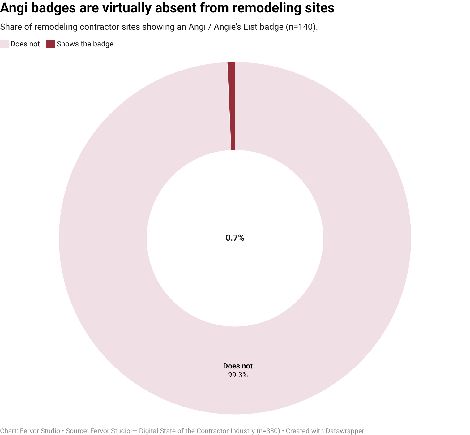 Only 0.7% of remodeling contractor websites surface angi / angie's list as a visible trust-signal vendor (1 of 140