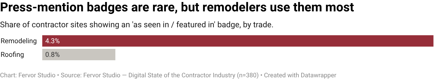 Only 4.3% of remodeling contractor websites surface as seen in / featured in as a visible trust-signal vendor (6 of 140