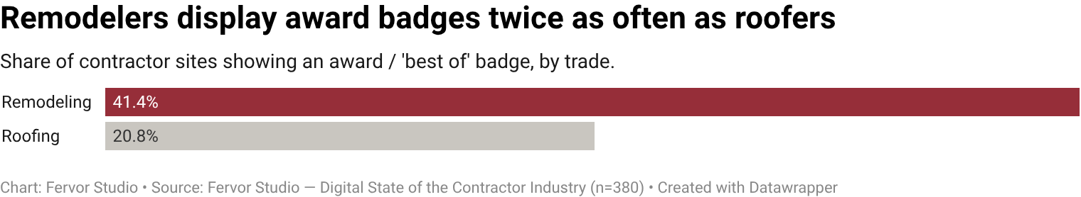 Only 41.4% of remodeling contractor websites surface award, best of / top rated as a visible trust-signal vendor (58 of