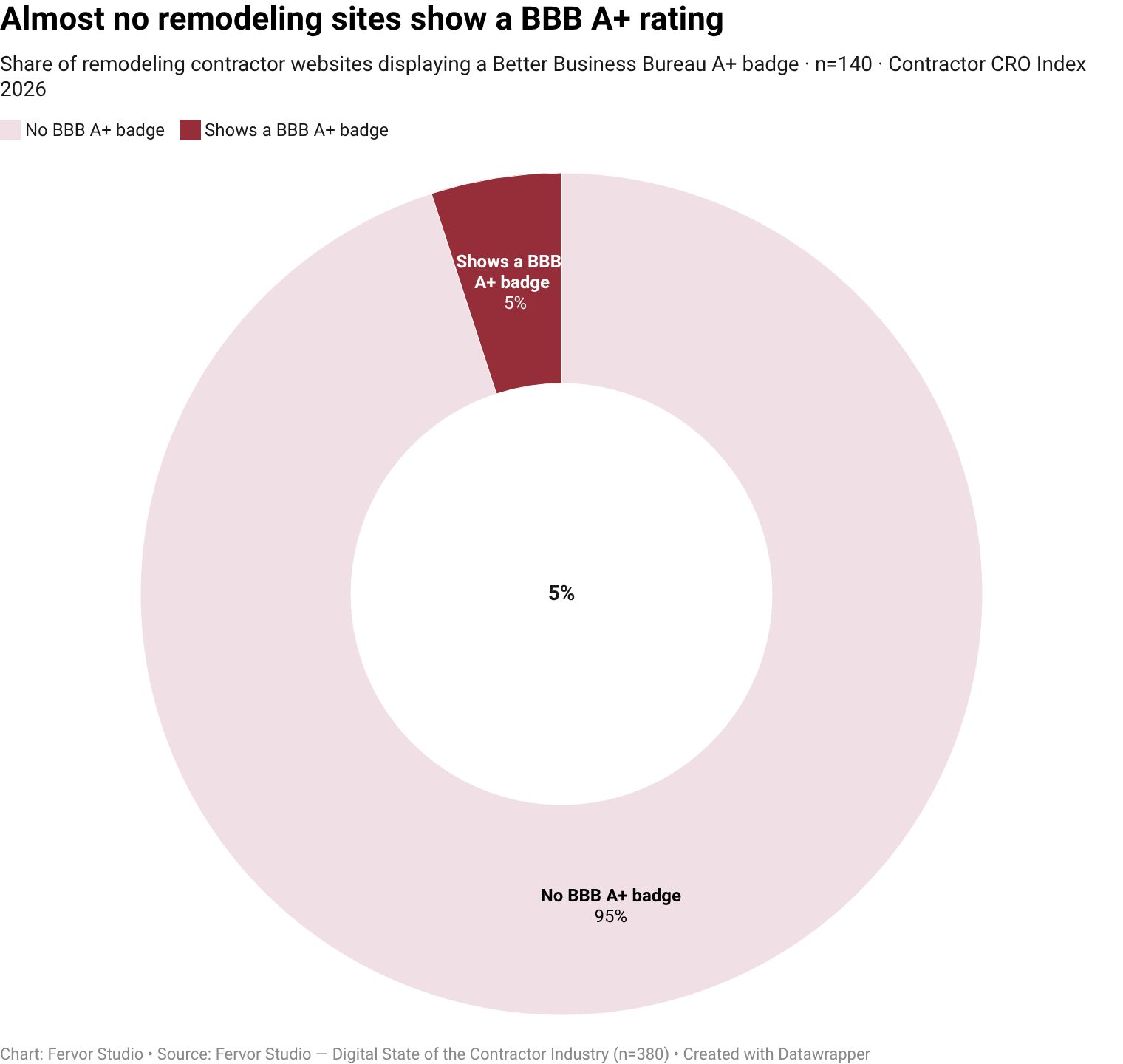 Only 5.0% of remodeling contractor websites surface better business bureau a+ as a visible trust-signal vendor (7 of