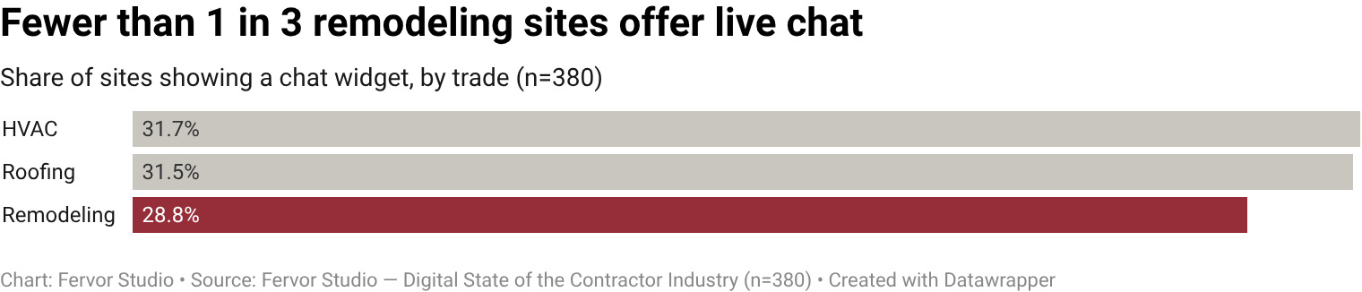 Only 28.8% of remodeling contractor websites surface a chat widget for visitor questions (42 of 146 inspected brands).