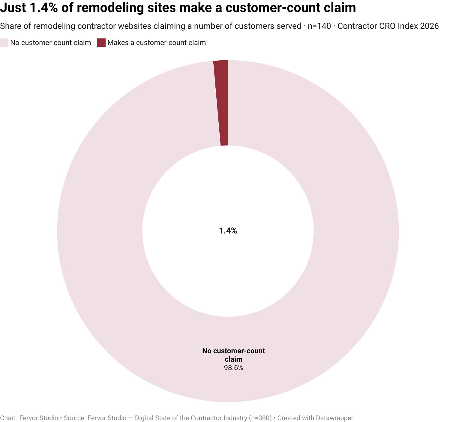 Only 1.4% of remodeling contractor websites surface customer-count claim as a visible trust-signal vendor (2 of 140