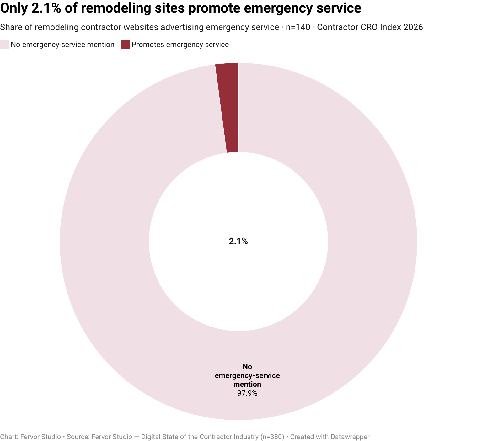 Only 2.1% of remodeling contractor websites surface emergency service as a visible trust-signal vendor (3 of 140