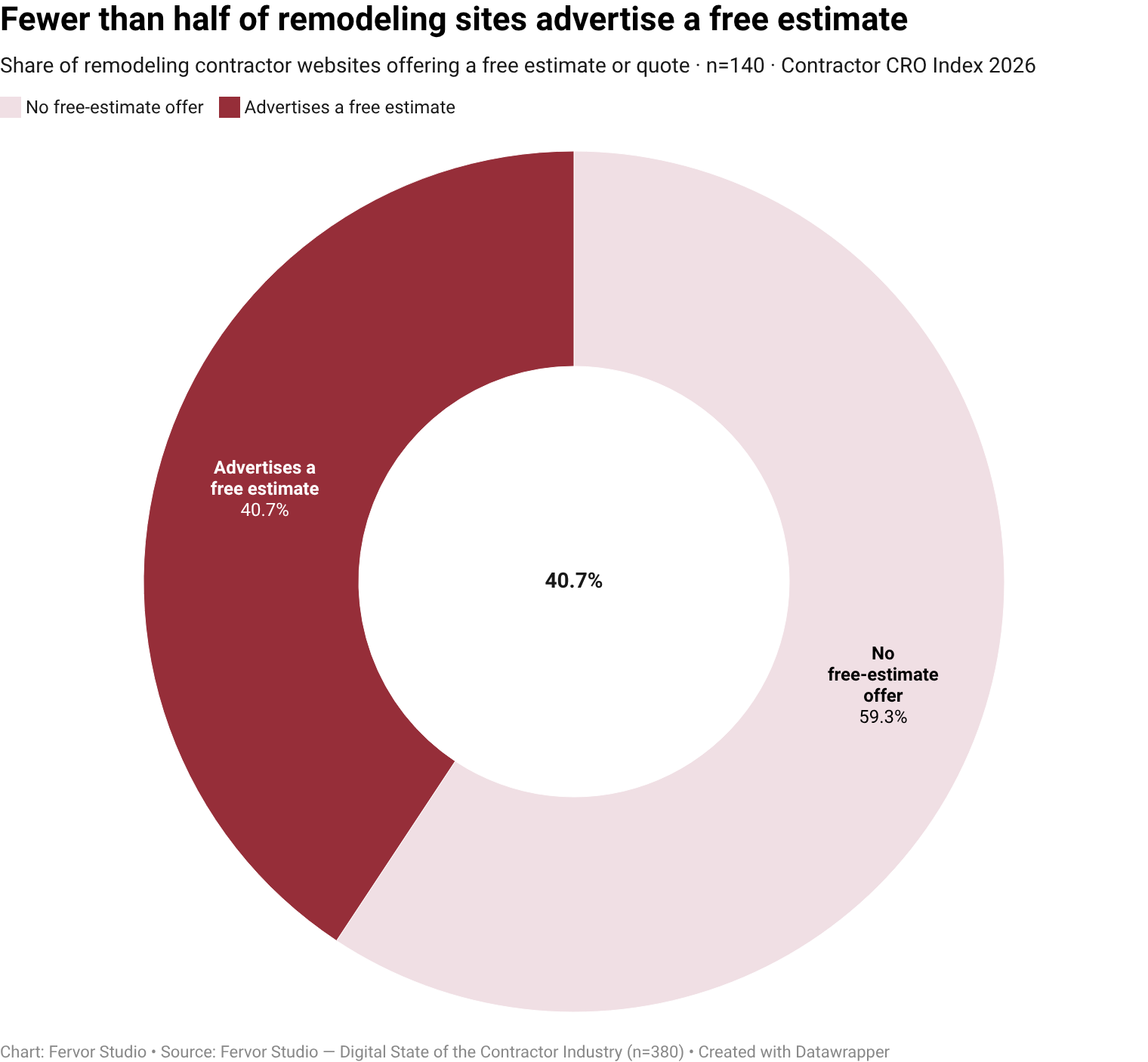 Only 40.7% of remodeling contractor websites surface free estimate / quote as a visible trust-signal vendor (57 of 140