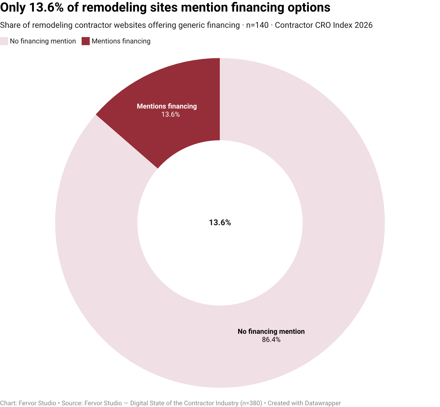 Only 13.6% of remodeling contractor websites surface generic financing offered as a visible trust-signal vendor (19 of