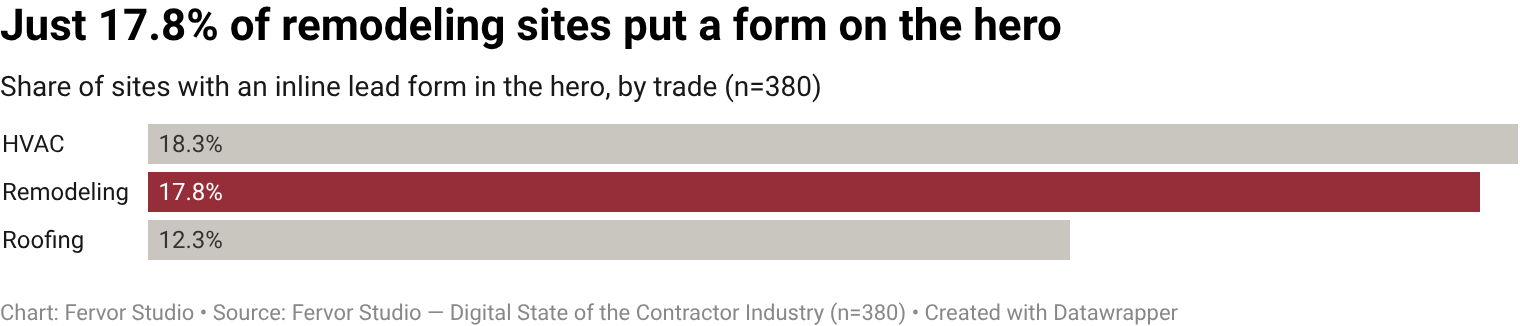 Only 17.8% of remodeling contractor websites embed an inline contact / quote form on the hero section, a friction-free