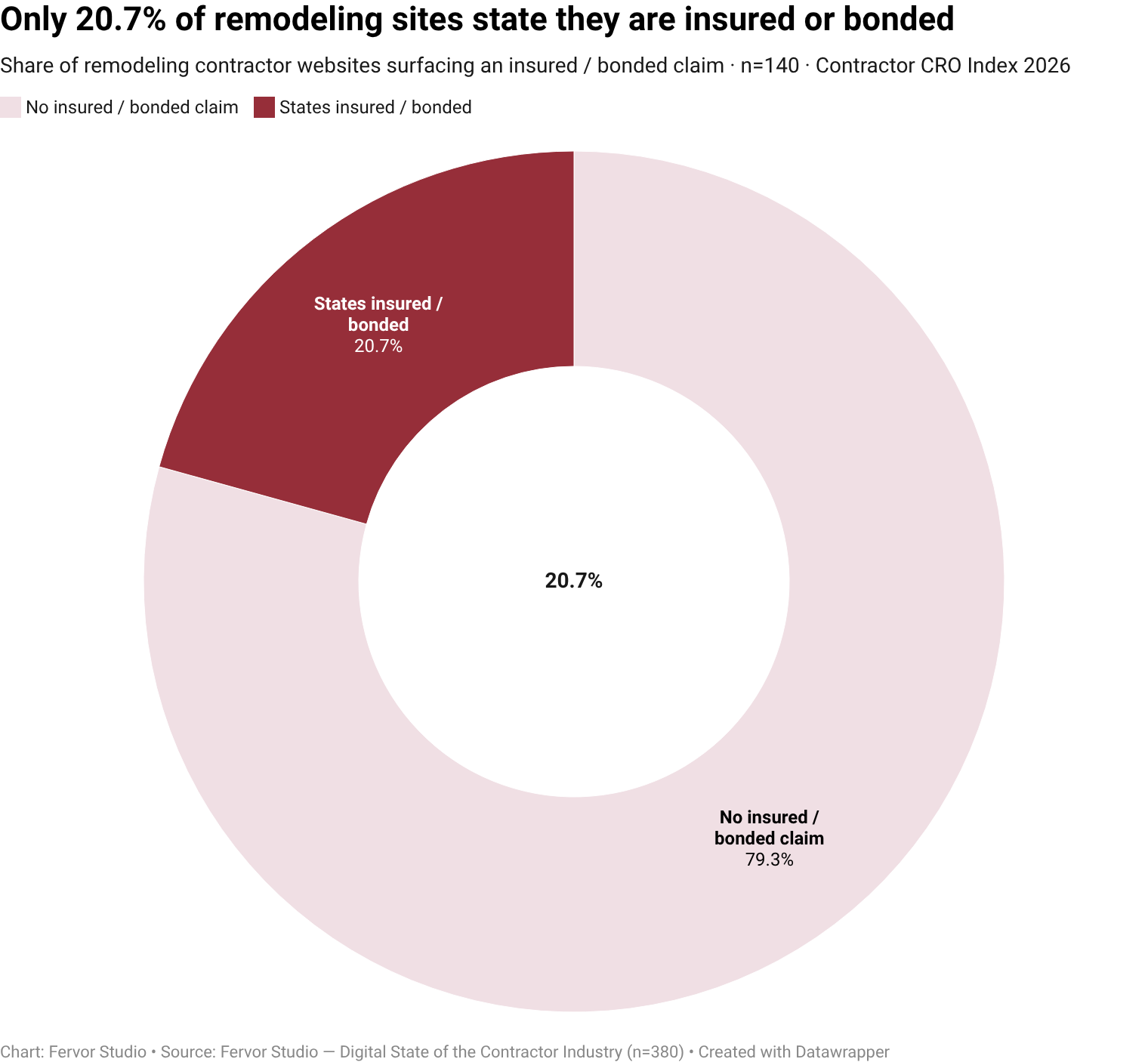 Only 20.7% of remodeling contractor websites surface insurance / bonded as a visible trust-signal vendor (29 of 140