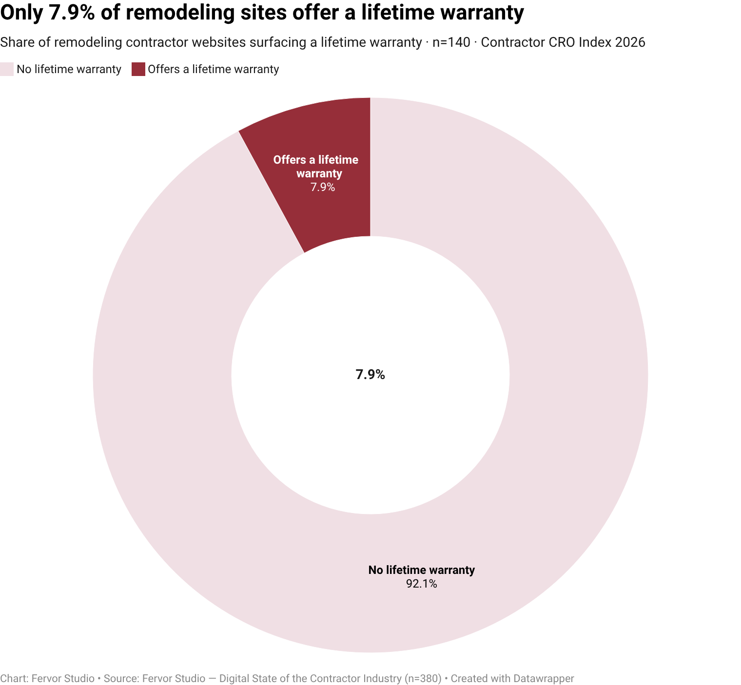 Only 7.9% of remodeling contractor websites surface lifetime warranty as a visible trust-signal vendor (11 of 140