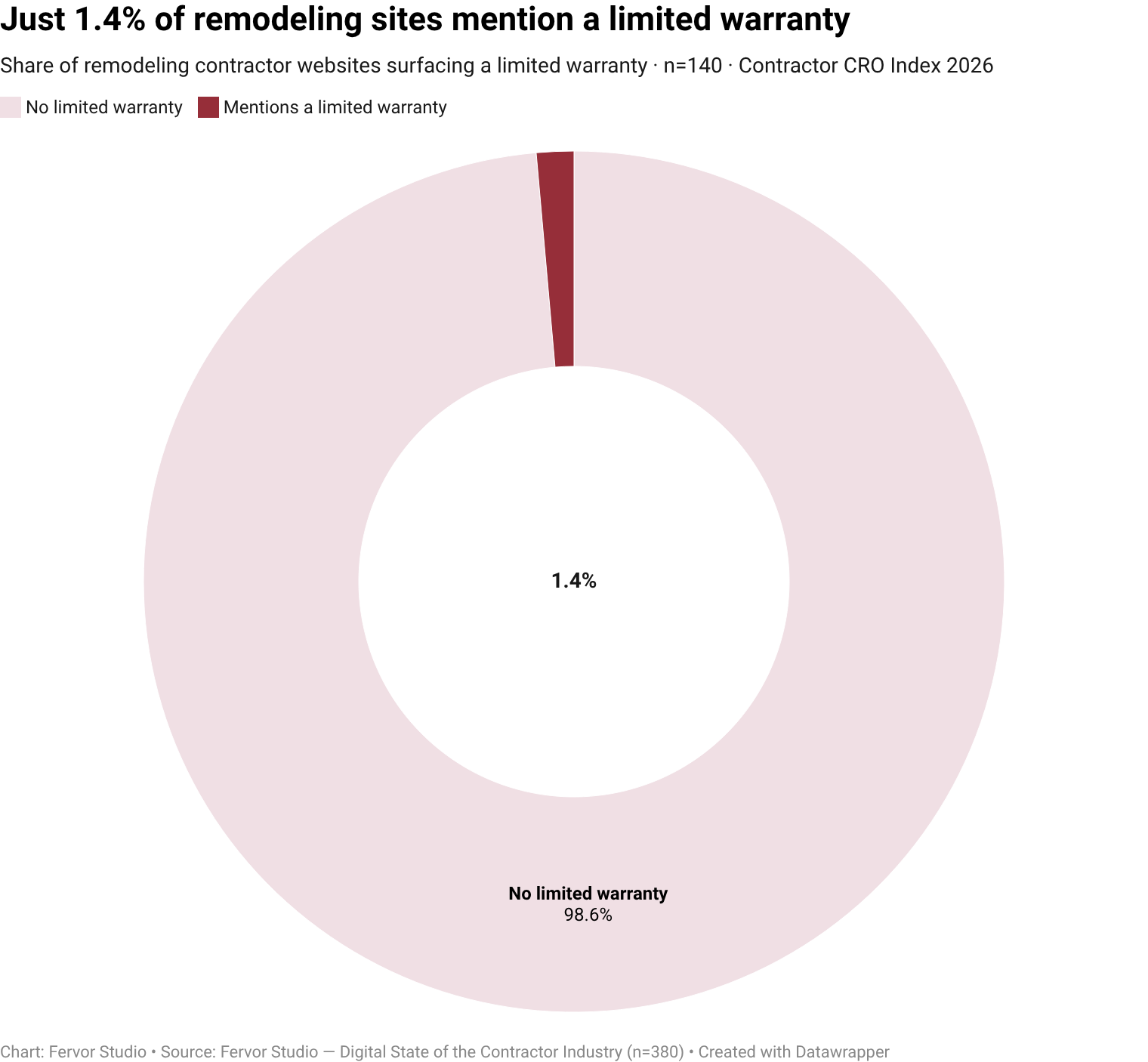 Only 1.4% of remodeling contractor websites surface limited warranty as a visible trust-signal vendor (2 of 140