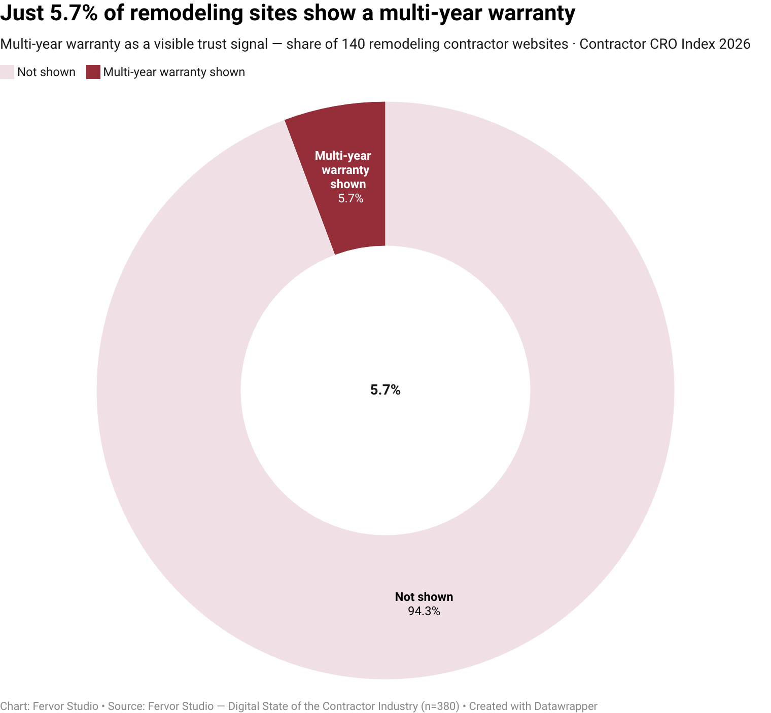 Only 5.7% of remodeling contractor websites surface multi-year warranty as a visible trust-signal vendor (8 of 140