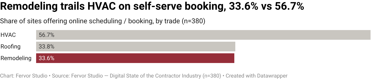 Only 33.6% of remodeling contractor websites offer online scheduling or self-serve booking (49 of 146 inspected brands).