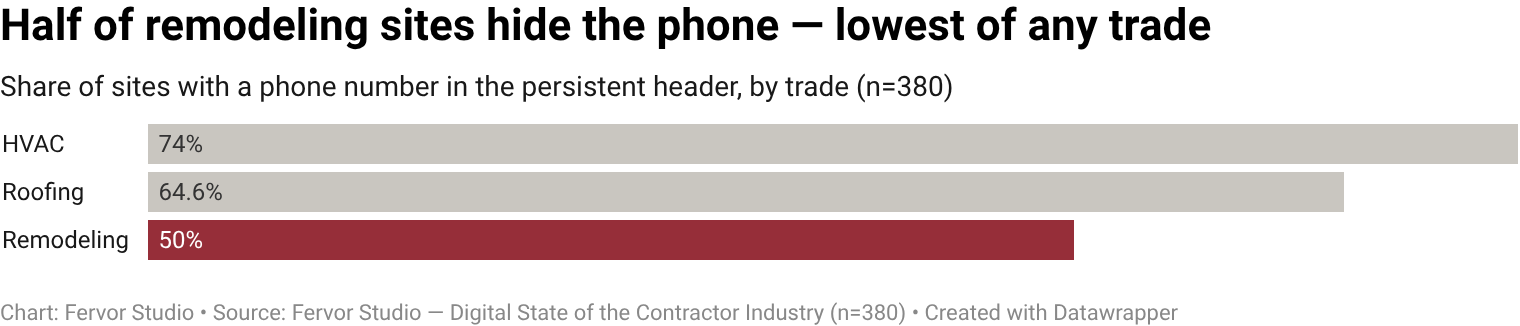 Only 50.0% of remodeling contractor websites display a phone number in the persistent site header, the single