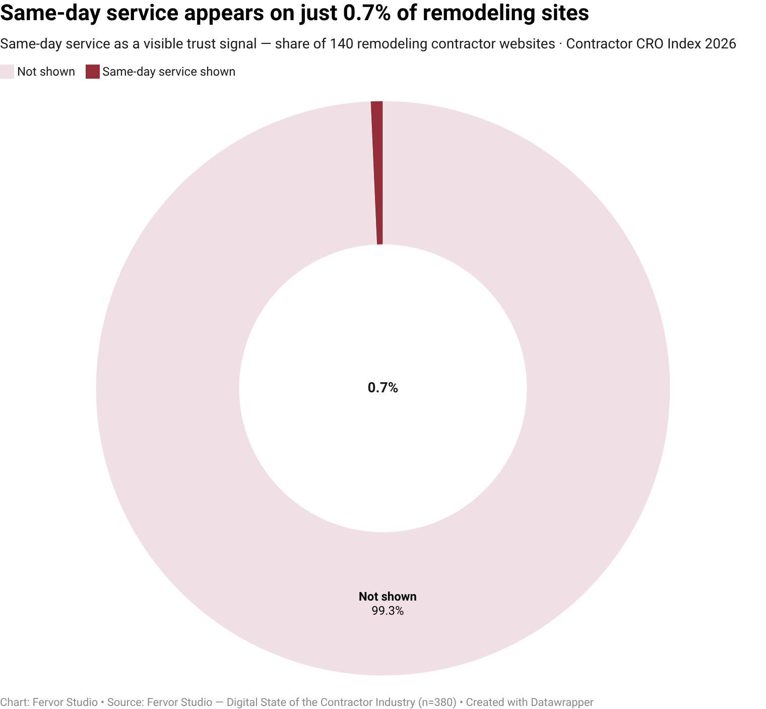 Only 0.7% of remodeling contractor websites surface same-day service as a visible trust-signal vendor (1 of 140