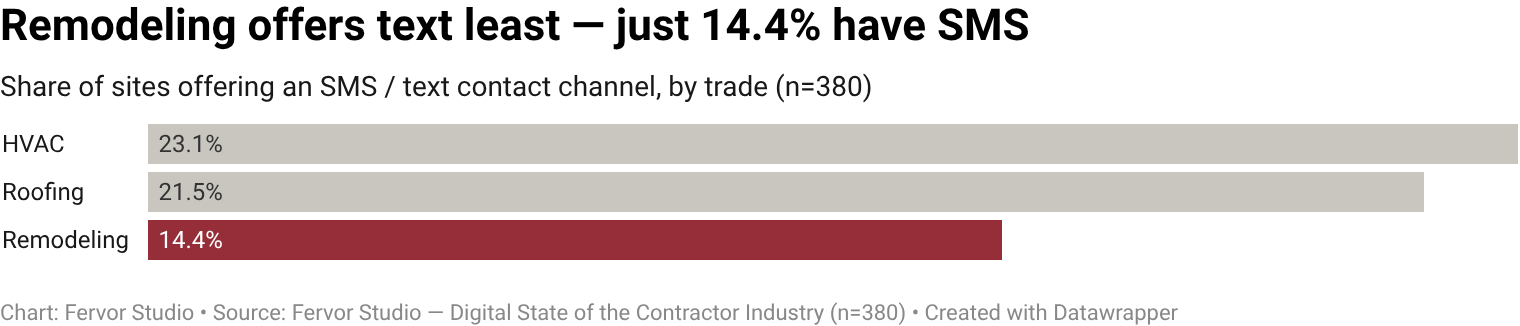 Only 14.4% of remodeling contractor websites offer SMS / text-message as a contact channel (21 of 146 inspected brands).