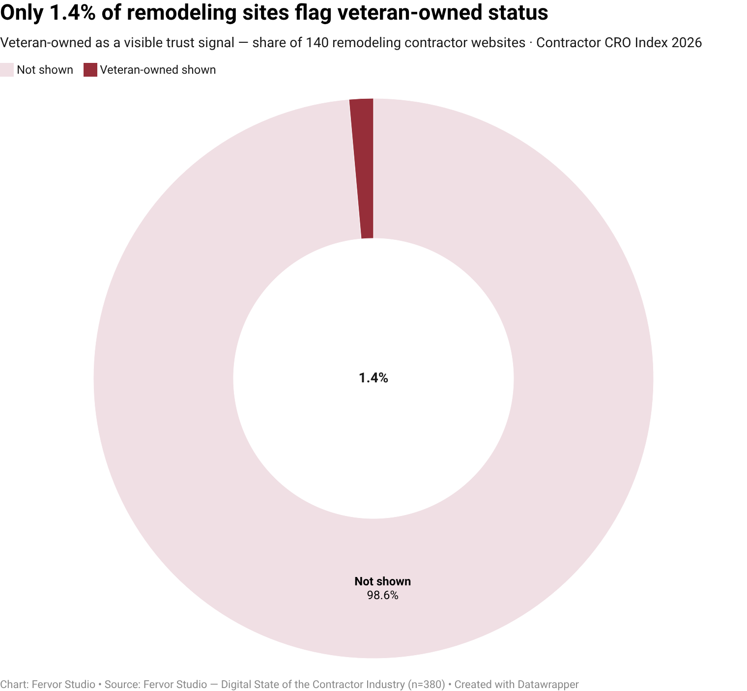 Only 1.4% of remodeling contractor websites surface veteran-owned as a visible trust-signal vendor (2 of 140 inspected