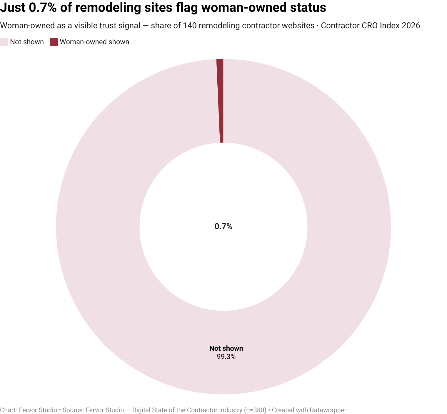 Only 0.7% of remodeling contractor websites surface woman-owned as a visible trust-signal vendor (1 of 140 inspected