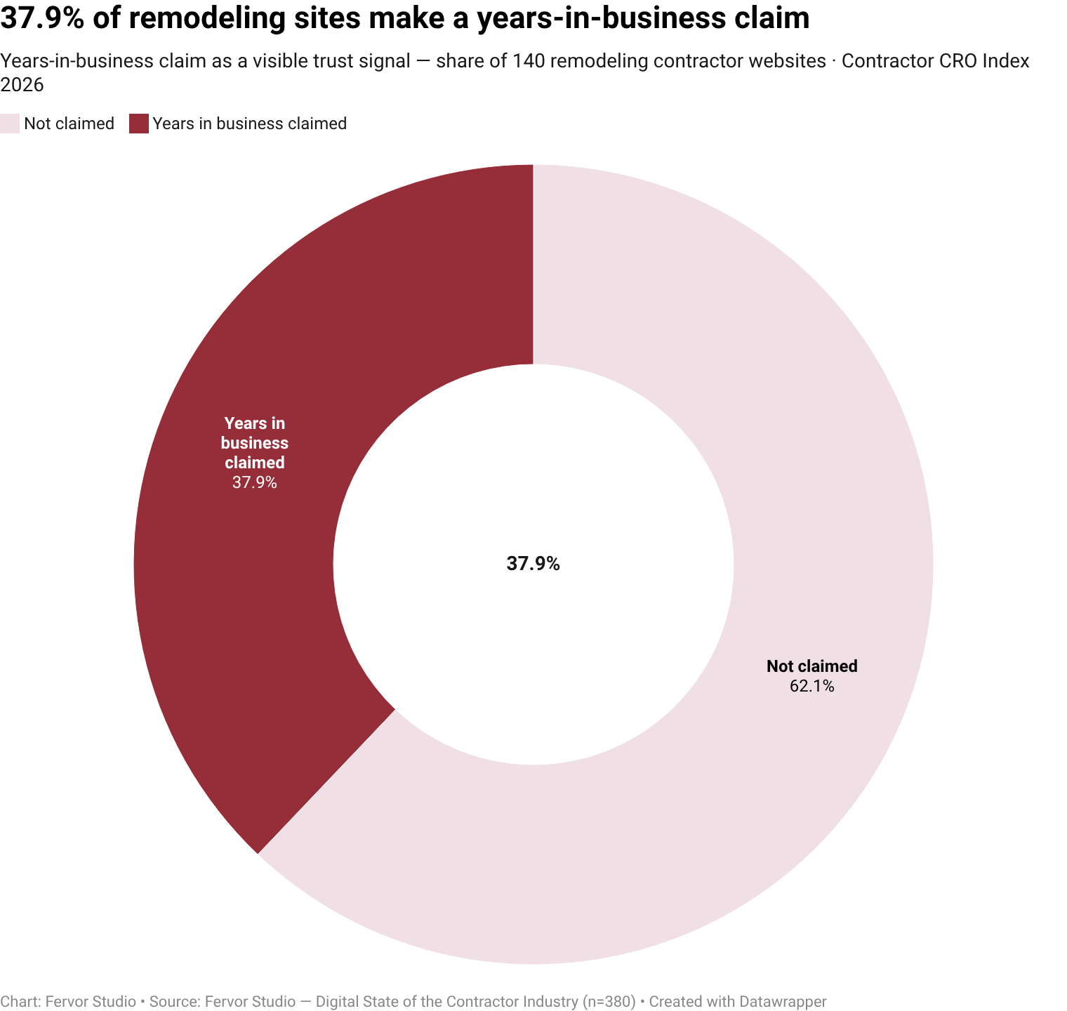 Only 37.9% of remodeling contractor websites surface years-in-business claim as a visible trust-signal vendor (53 of