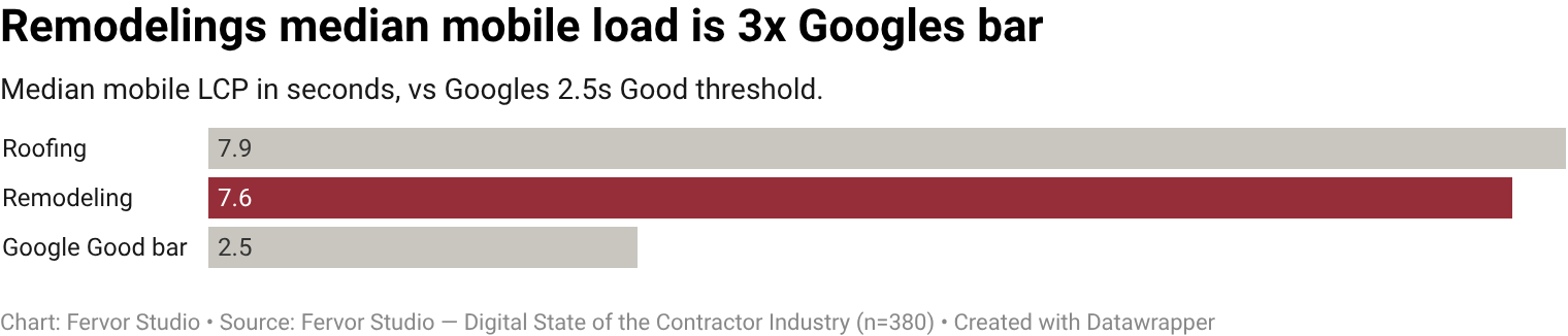 Median mobile Largest Contentful Paint (LCP) across remodeling contractor websites is 7.57 seconds, 3.0× Google's