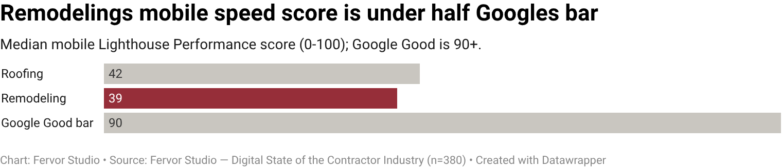 Median mobile Lighthouse Performance score across remodeling contractor websites is 39 (mean 42.6), well below Google's