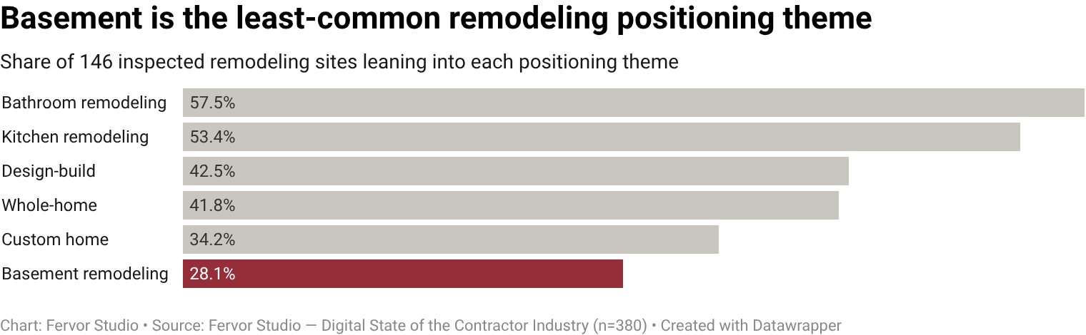 28.1% of remodeling contractor websites publicly lean into basement remodeling service mentioned positioning (41 of 146
